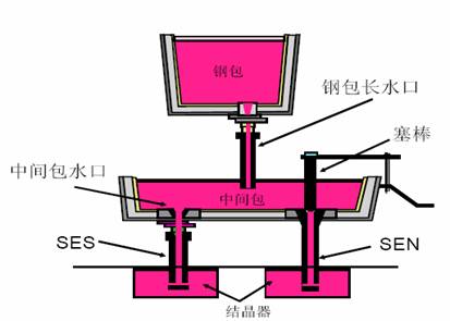 钢包及中间包简介 冶金厂钢包又称钢水包,大包等,它是用于盛